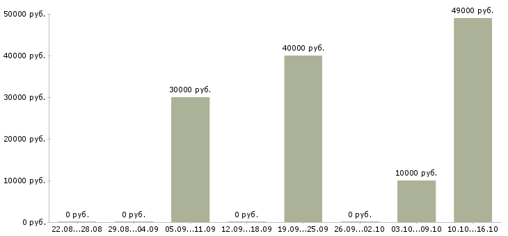 Вакансии инженер проекта в Тольятти - Медиана зарплат инженер проекта в Тольятти за 2 месяца