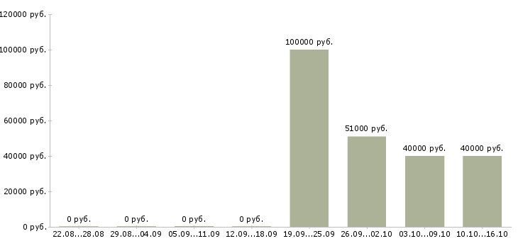 Вакансии инженер то в Тюмени - Медиана зарплат инженер то в Тюмени за 2 месяца