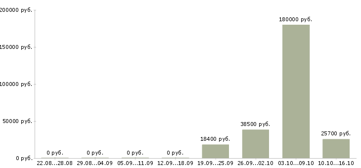 Вакансии исполнительный директор по развитию в Екатеринбурге - Медиана зарплат исполнительный директор по развитию в Екатеринбурге за 2 месяца