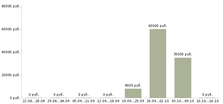 Вакансии ищу работу Хакасия - Медиана зарплат ищу работу Хакасия за 2 месяца