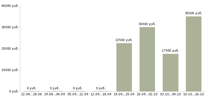 Вакансии касса в Владикавказе - Медиана зарплат касса в Владикавказе за 2 месяца