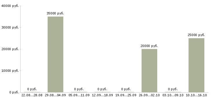 Вакансии консультант в банк в Казани - Медиана зарплат консультант в банк в Казани за 2 месяца