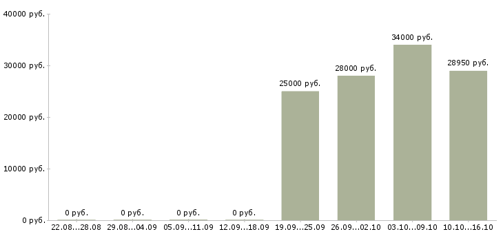 Вакансии консультант на телефоне в Владивостоке - Медиана зарплат консультант на телефоне в Владивостоке за 2 месяца