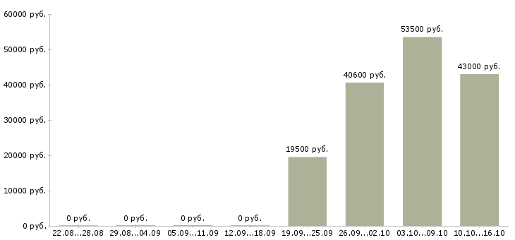 Вакансии косметик в Орле - Медиана зарплат косметик в Орле за 2 месяца