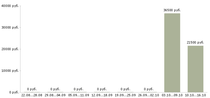 Вакансии кредитный специалист в Липецке - Медиана зарплат кредитный специалист в Липецке за 2 месяца