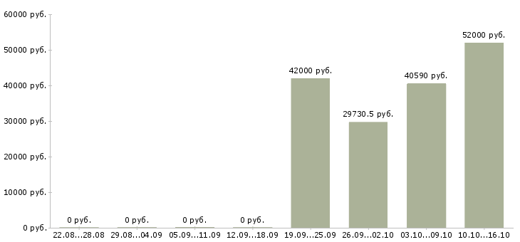 Вакансии медицинский работник в Брянске - Медиана зарплат медицинский работник в Брянске за 2 месяца
