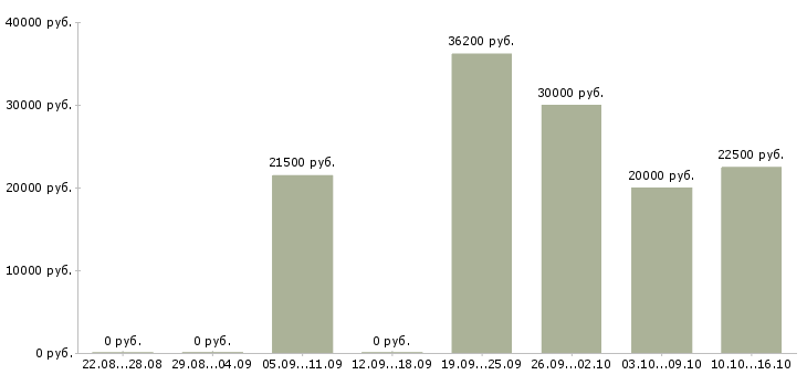 Вакансии менеджер по доставке в Тольятти - Медиана зарплат менеджер по доставке в Тольятти за 2 месяца