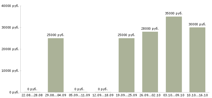 Вакансии менеджер по обучению персонала в Орле - Медиана зарплат менеджер по обучению персонала в Орле за 2 месяца