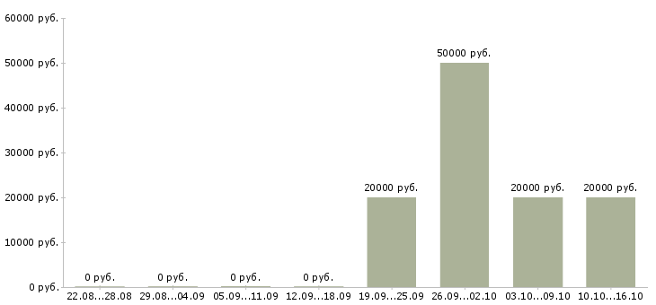 Вакансии менеджер по организации праздников Нижний новгород - Медиана зарплат менеджер по организации праздников Нижний новгород за 2 месяца