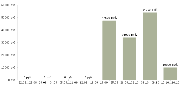 Вакансии менеджер по продажам техники в Калуге - Медиана зарплат менеджер по продажам техники в Калуге за 2 месяца