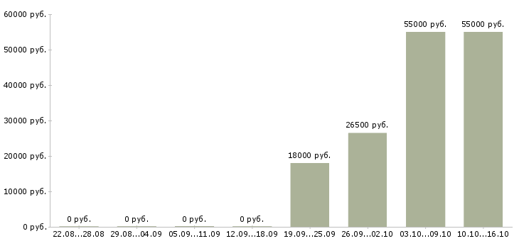 Вакансии менеджер склада в Домодедово - Медиана зарплат менеджер склада в Домодедово за 2 месяца
