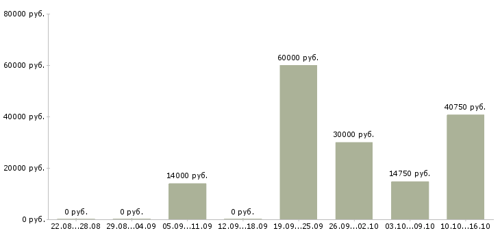 Вакансии механики в Липецке - Медиана зарплат механики в Липецке за 2 месяца