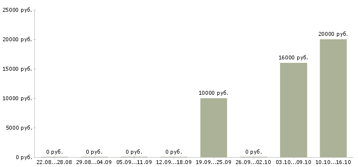 Вакансии оператор call центра Мордовия - Медиана зарплат оператор call центра Мордовия за 2 месяца