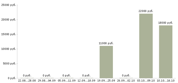 Вакансии оператор на входящие звонки в Кургане - Медиана зарплат оператор на входящие звонки в Кургане за 2 месяца