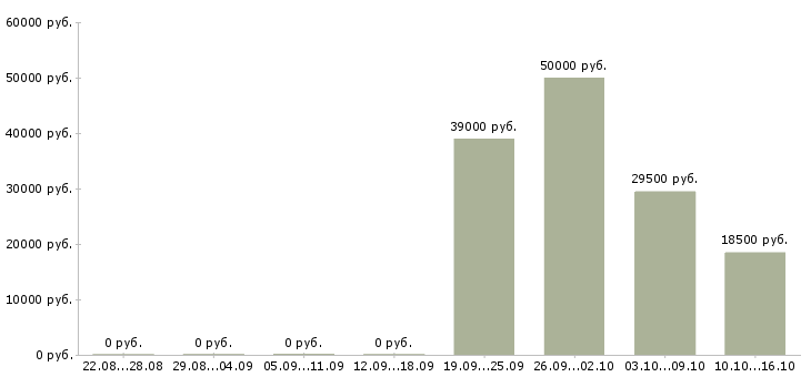 Вакансии оператор на производство в Белгороде - Медиана зарплат оператор на производство в Белгороде за 2 месяца