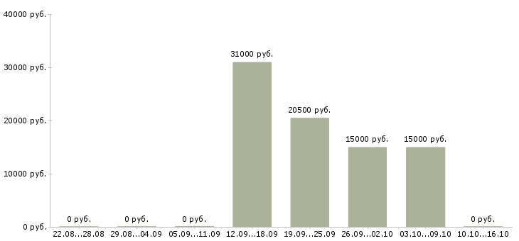 Вакансии оператор пк в магазин в Челябинске - Медиана зарплат оператор пк в магазин в Челябинске за 2 месяца