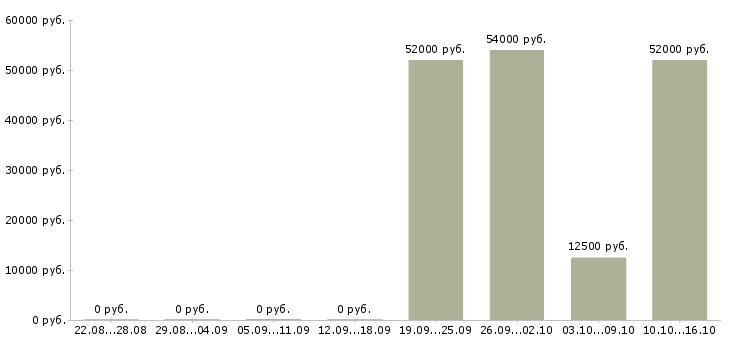 Вакансии оператор производства в Иваново - Медиана зарплат оператор производства в Иваново за 2 месяца
