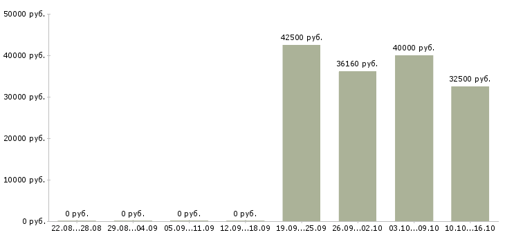 Вакансии оператор станка в Твери - Медиана зарплат оператор станка в Твери за 2 месяца