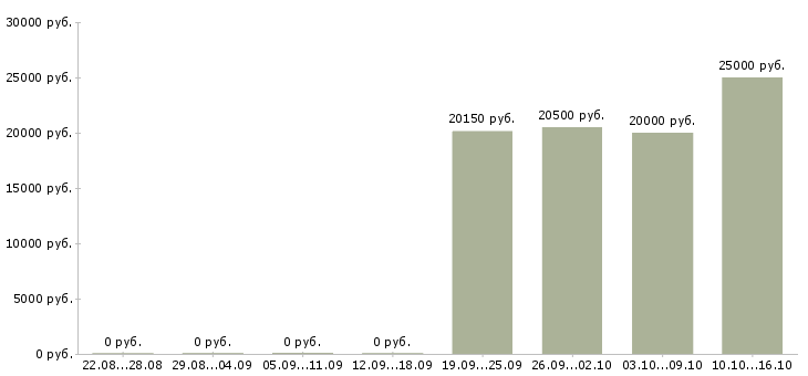 Вакансии операционист в Ижевске - Медиана зарплат операционист в Ижевске за 2 месяца