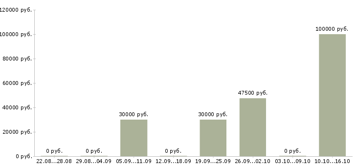 Вакансии отдел планирования в Брянске - Медиана зарплат отдел планирования в Брянске за 2 месяца