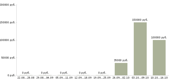 Вакансии отдел планирования в Калуге - Медиана зарплат отдел планирования в Калуге за 2 месяца