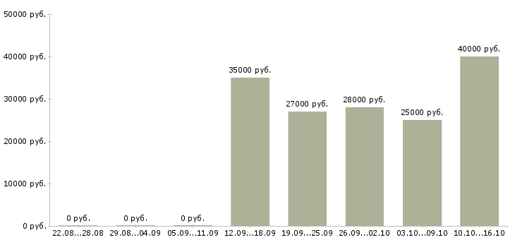 Вакансии пенсионер в Твери - Медиана зарплат пенсионер в Твери за 2 месяца