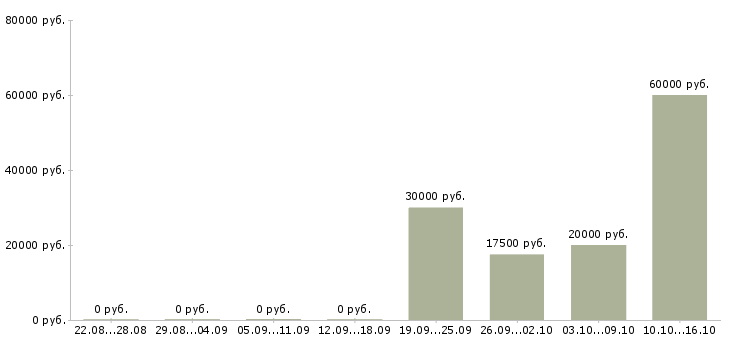 Вакансии пенсионерам в Чите - Медиана зарплат пенсионерам в Чите за 2 месяца