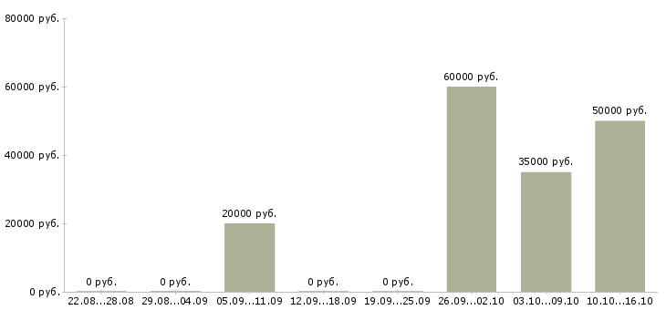 Вакансии плотник в Архангельске - Медиана зарплат плотник в Архангельске за 2 месяца