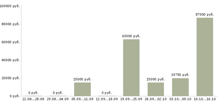 Вакансии пожарные в Липецке - Медиана зарплат пожарные в Липецке за 2 месяца