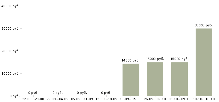Вакансии продавец на выкладку товара в Кургане - Медиана зарплат продавец на выкладку товара в Кургане за 2 месяца