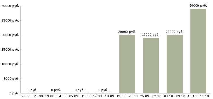 Вакансии продажа рекламы в Костроме - Медиана зарплат продажа рекламы в Костроме за 2 месяца
