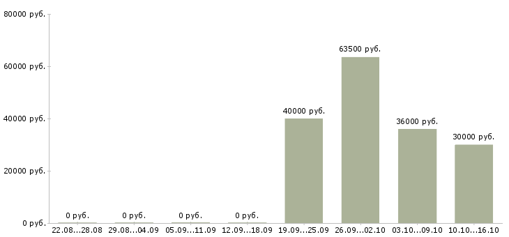 Вакансии продажа техники в Люберцах - Медиана зарплат продажа техники в Люберцах за 2 месяца