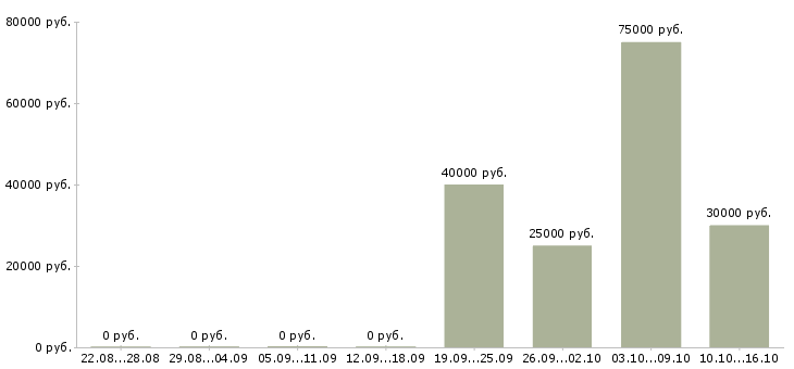 Вакансии продажа услуг в Раменском - Медиана зарплат продажа услуг в Раменском за 2 месяца