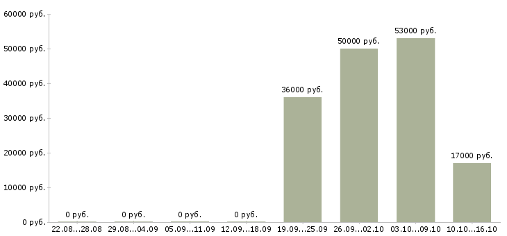 Вакансии работник склада в Ставрополе - Медиана зарплат работник склада в Ставрополе за 2 месяца