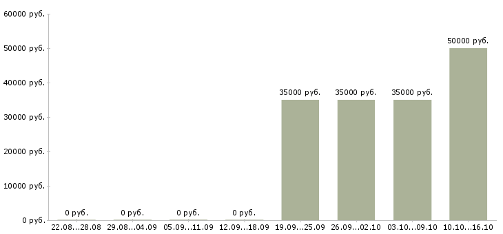 Вакансии рекламный агент в Новосибирске - Медиана зарплат рекламный агент в Новосибирске за 2 месяца