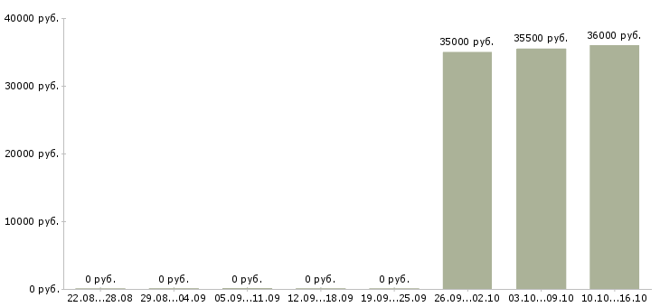 Вакансии руководитель направления Якутия - Медиана зарплат руководитель направления Якутия за 2 месяца