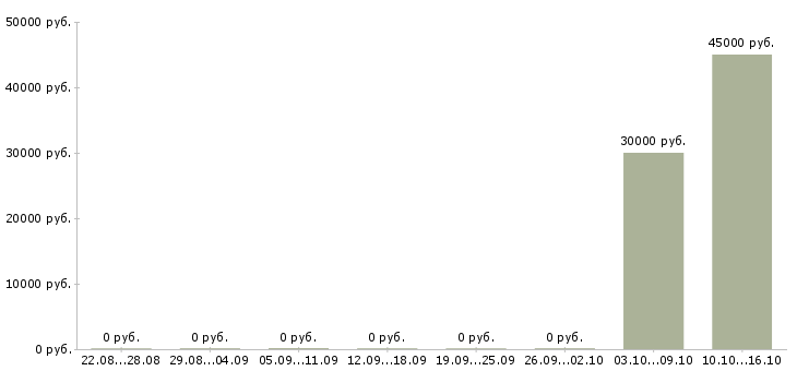 Вакансии руководитель отдела документооборота Башкортостан - Медиана зарплат руководитель отдела документооборота Башкортостан за 2 месяца