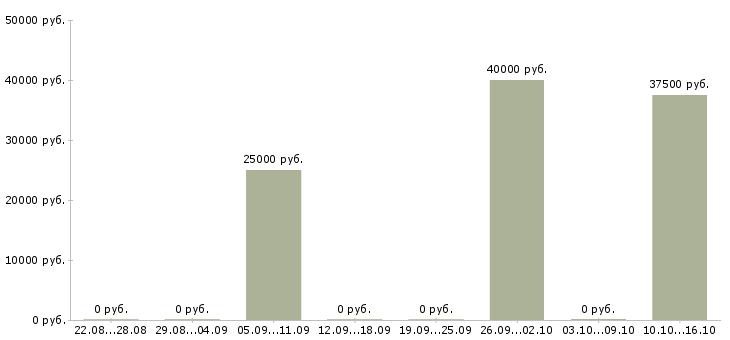 Вакансии руководитель отдела документооборота в Красноярске - Медиана зарплат руководитель отдела документооборота в Красноярске за 2 месяца