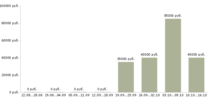 Вакансии руководитель отдела качества Набережные челны - Медиана зарплат руководитель отдела качества Набережные челны за 2 месяца