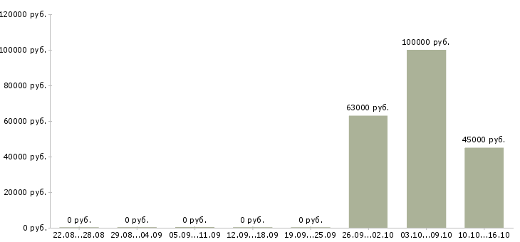 Вакансии руководитель технической службы в Краснодаре - Медиана зарплат руководитель технической службы в Краснодаре за 2 месяца