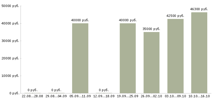 Вакансии руководитель юридического отдела в Новосибирске - Медиана зарплат руководитель юридического отдела в Новосибирске за 2 месяца
