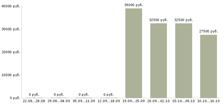 Вакансии руководитель юридического отдела в Перми - Медиана зарплат руководитель юридического отдела в Перми за 2 месяца