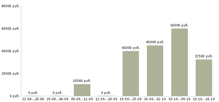 Вакансии сервер в Пензе - Медиана зарплат сервер в Пензе за 2 месяца