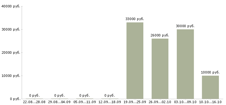 Вакансии сервис менеджер в Твери - Медиана зарплат сервис менеджер в Твери за 2 месяца