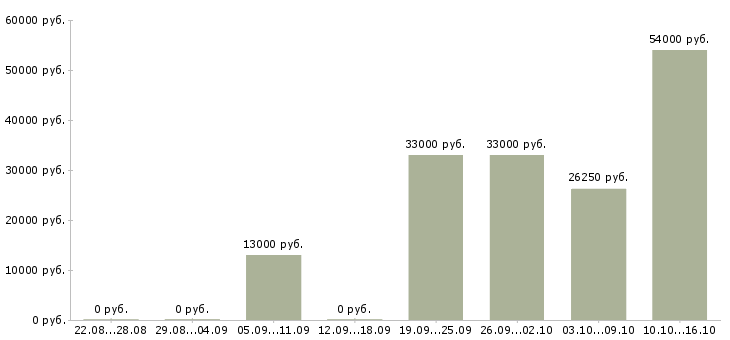 Вакансии сетевая в Вологде - Медиана зарплат сетевая в Вологде за 2 месяца