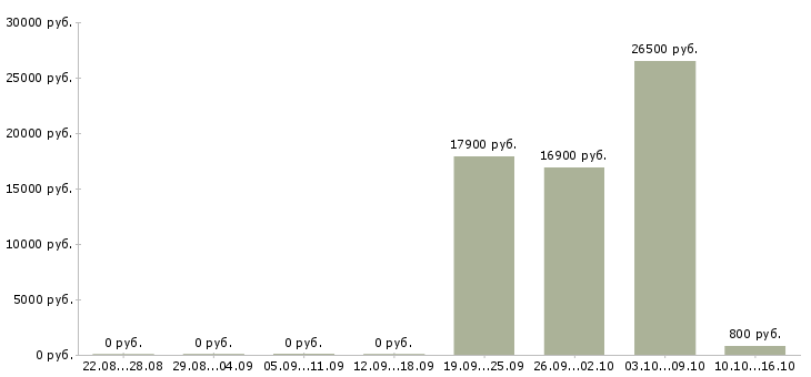 Вакансии служащий в Краснодаре - Медиана зарплат служащий в Краснодаре за 2 месяца