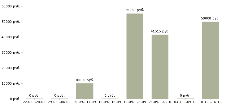 Вакансии сортировщик в Воронеже - Медиана зарплат сортировщик в Воронеже за 2 месяца