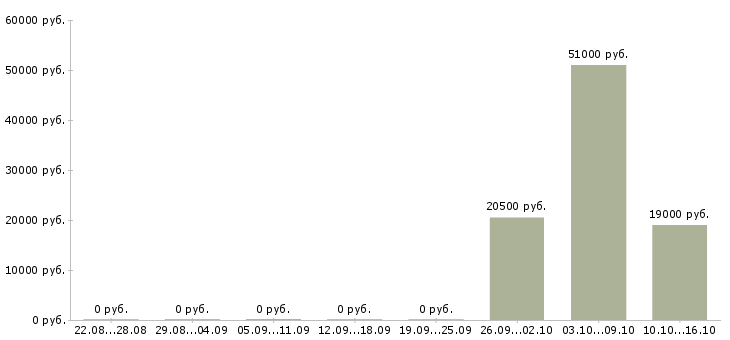 Вакансии специалист по документации Йошкар-ола - Медиана зарплат специалист по документации Йошкар-ола за 2 месяца