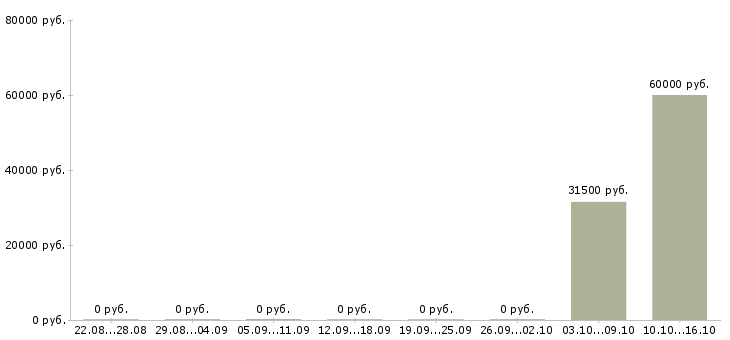 Вакансии специалист по обслуживанию частных лиц в Москве - Медиана зарплат специалист по обслуживанию частных лиц в Москве за 2 месяца