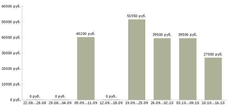 Вакансии старший смены в Кемерово - Медиана зарплат старший смены в Кемерово за 2 месяца